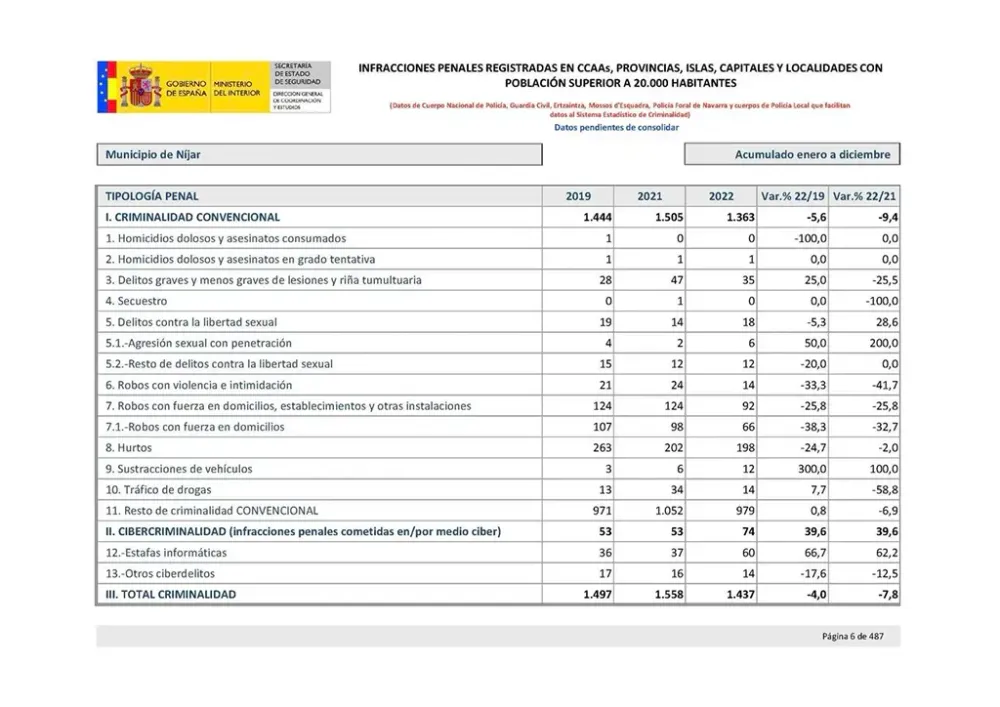 Bajan los delitos cometidos en Níjar