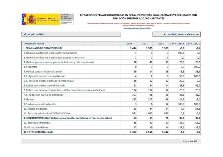Bajan los delitos cometidos en Níjar